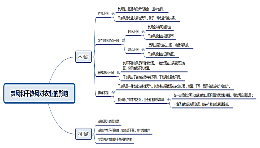 山谷風峽谷風焚風布拉風冰川風乾熱風等八種地方性風