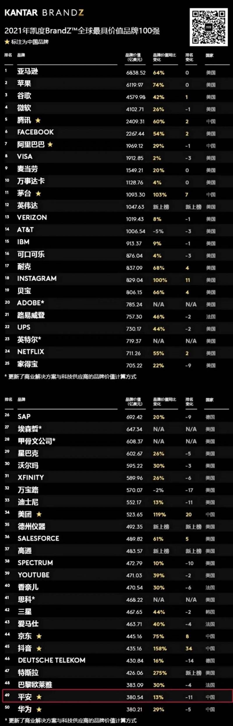 一年營收1.32萬億！中國平安六度蟬聯全球保險業第一品牌 科技 第2張