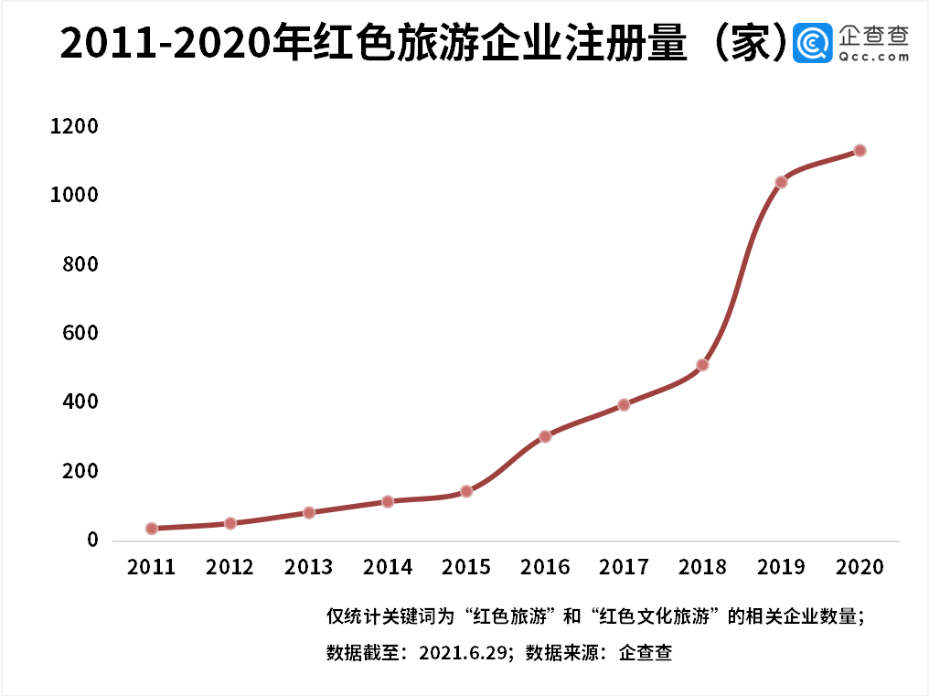 明显加快|红色旅游持续升温！今年上半年红色旅游企业同比增长79%