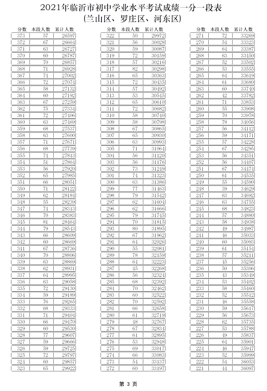 兰山区|刚刚，2021年临沂中考成绩一分一段表出炉！（ 附往年录取信息）