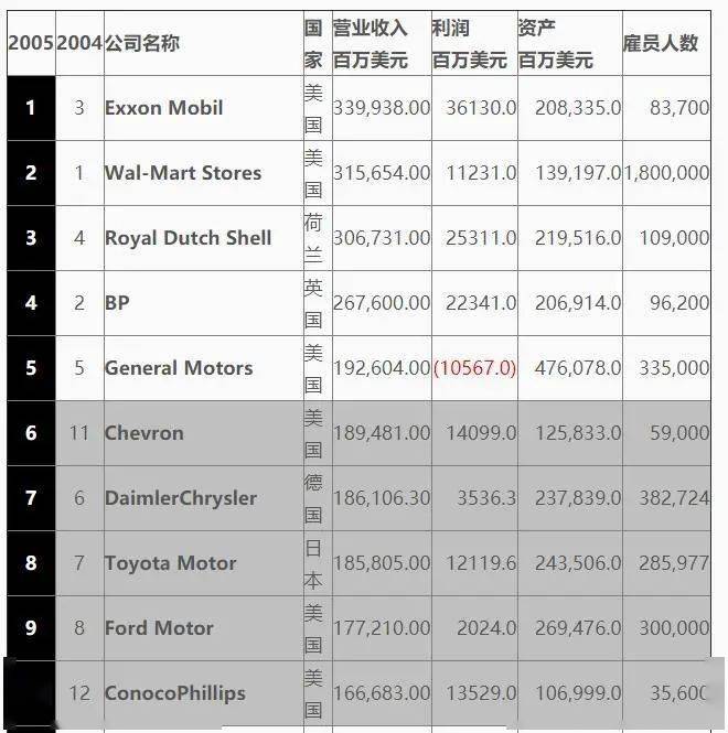 世界500排名_世界排名前100的大学(3)