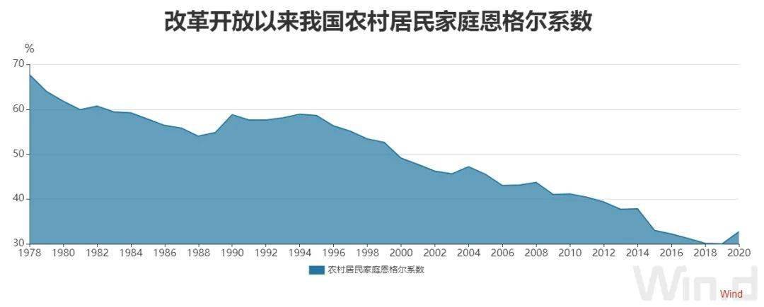 恩格爾係數持續下降 人民生活水平顯著改善