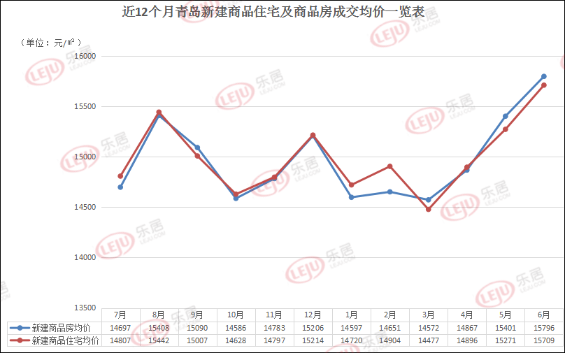 6969據卓易數據,截至2021年6月30日,6月青島新建商品房成交15887