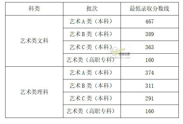 最全2021年全國藝術類高考分數線公佈藝術生必看