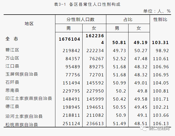 铜仁多少人口_铜仁市总人口数是多少