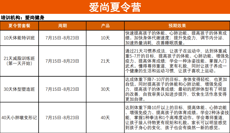 训练|儿童青少年超重肥胖率达19% 爱尚夏令营帮小胖墩科学健康减重
