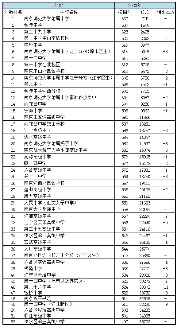 高中成绩排名_高中成绩排名公示栏