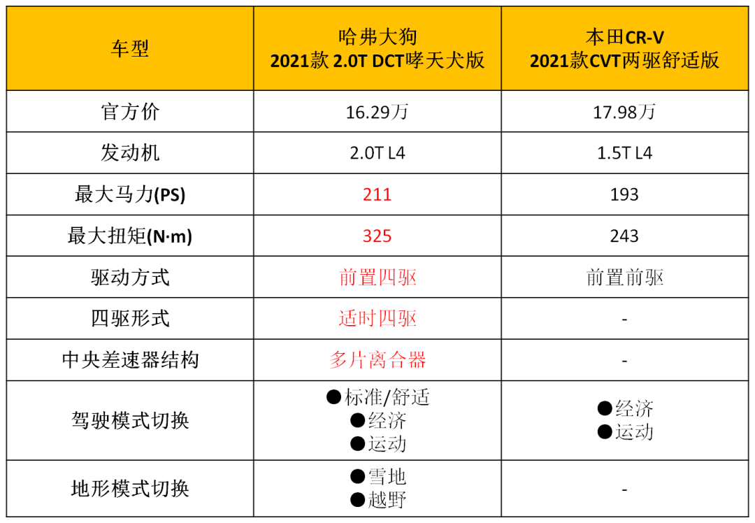 钟观| 屹立在合资suv中的哈弗大狗,做更懂z世代的suv
