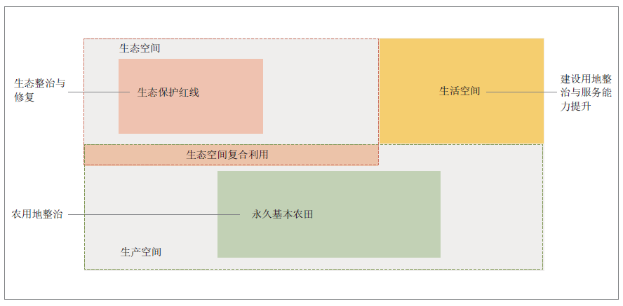 图6 村庄三生空间发展关系示意图99生活空间规划乡村生活空间分布