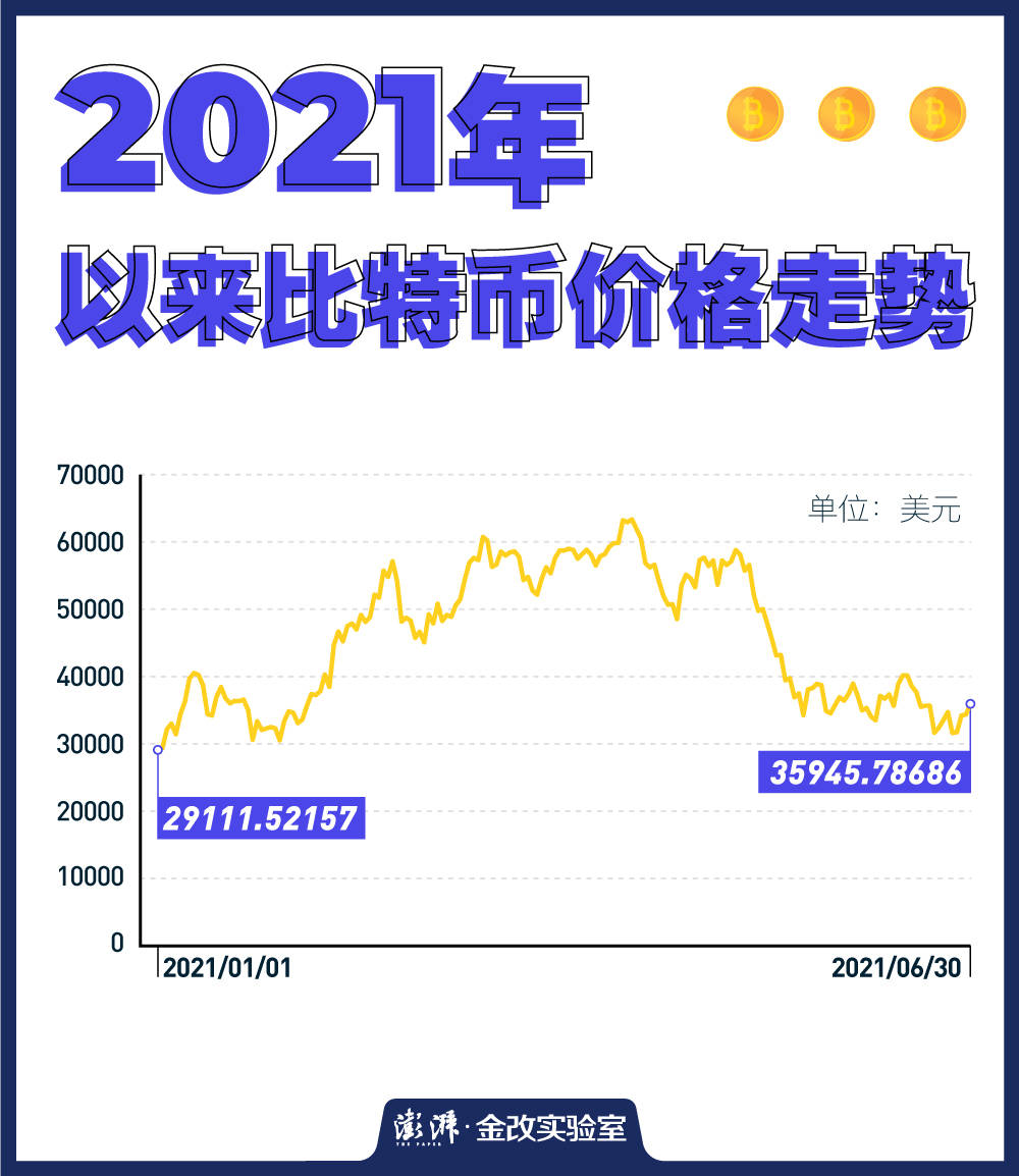 比特币半年起伏记 从亢奋到冷却 从乱象频出到监管风暴来袭 马斯克