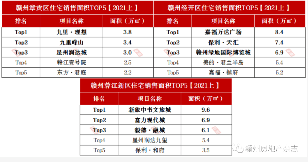 赣州2021上半年gdp