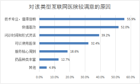 功能|调查显示：三分之一受访者在疫情中使用了互联网医院
