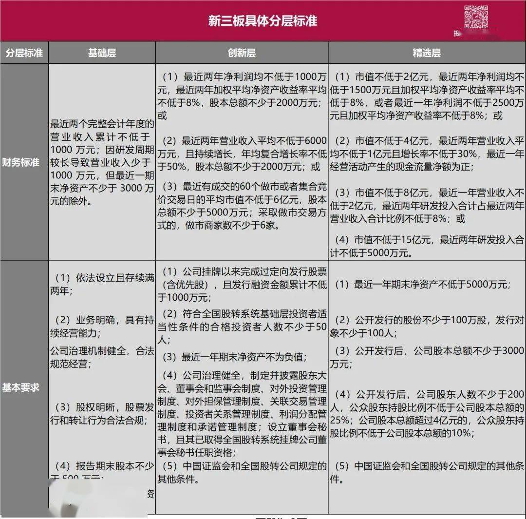 技术与探讨主板创业板科创板精选层上市条件全整理