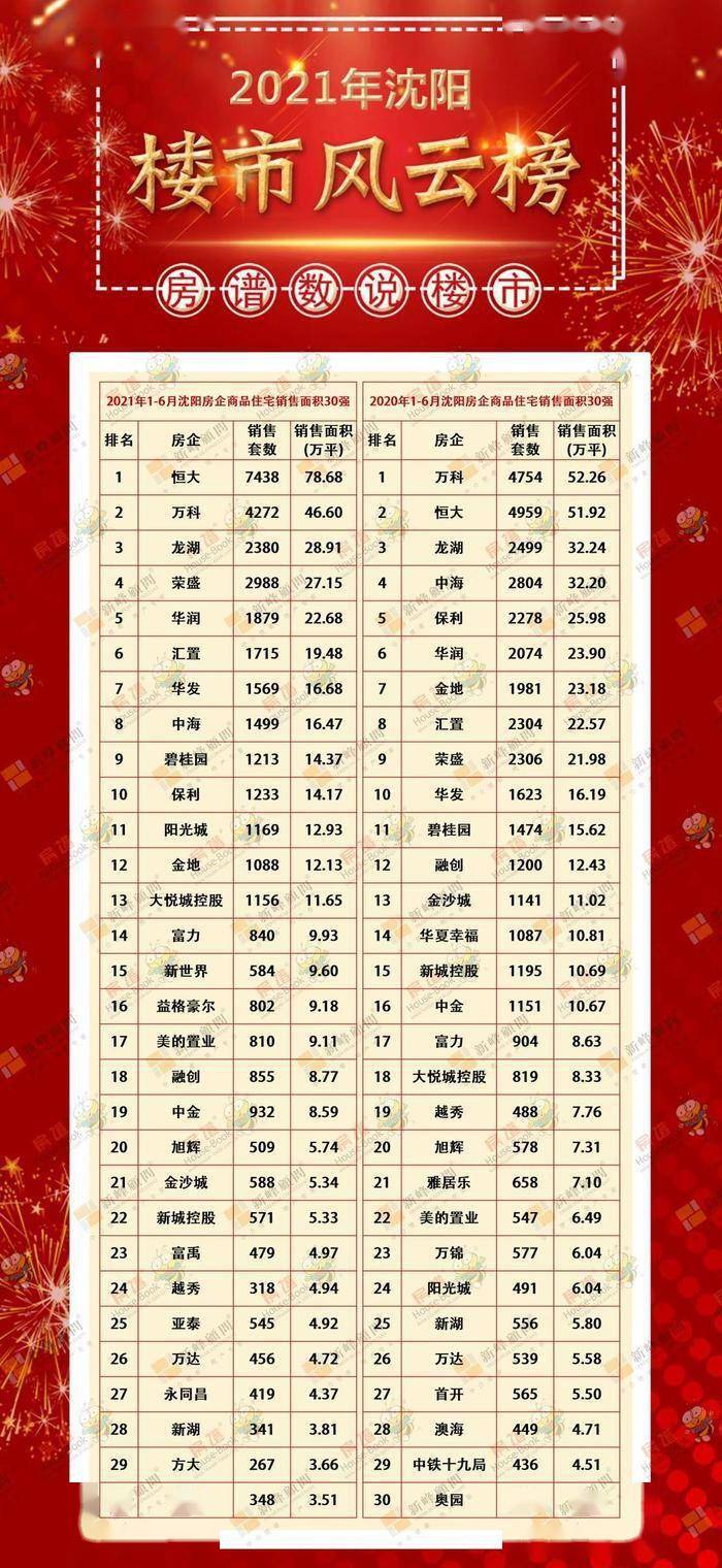 沈阳小区排行榜_2021丹东各区房价最高的25个小区排行(2)