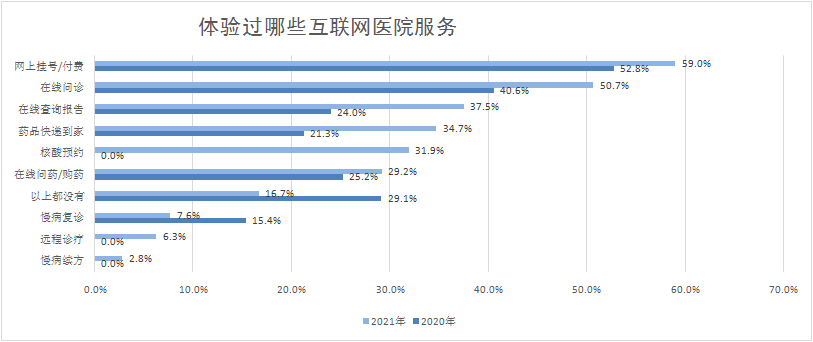 功能|调查显示：三分之一受访者在疫情中使用了互联网医院