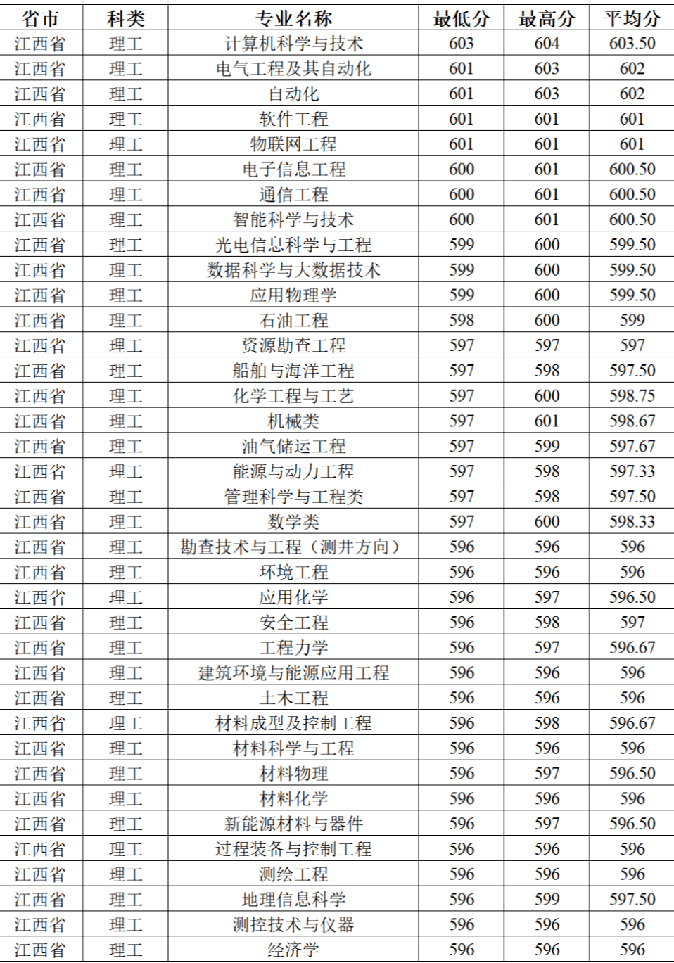 各省往年錄取分數線彙總想報考中國石油大學華東需要多少分