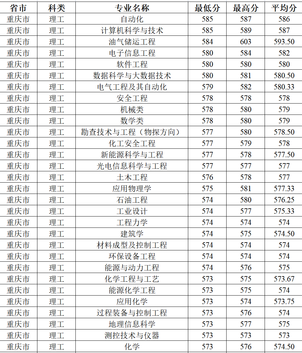 各省往年錄取分數線彙總想報考中國石油大學華東需要多少分