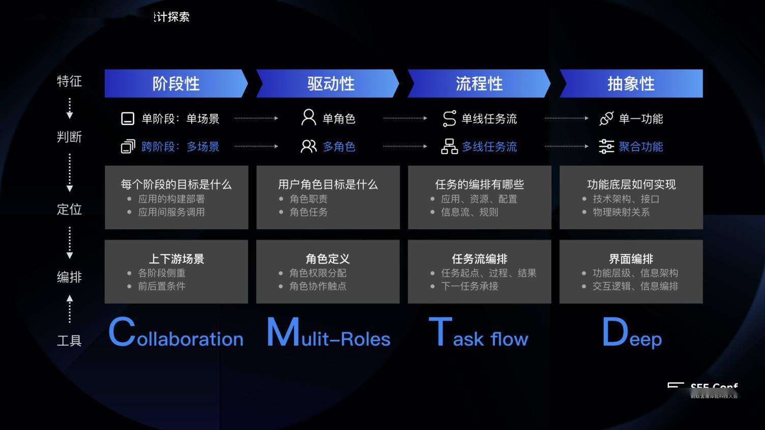 为了能够更加高效地完成以上信息的收集和处理,我们沉淀了 cmtd 四个