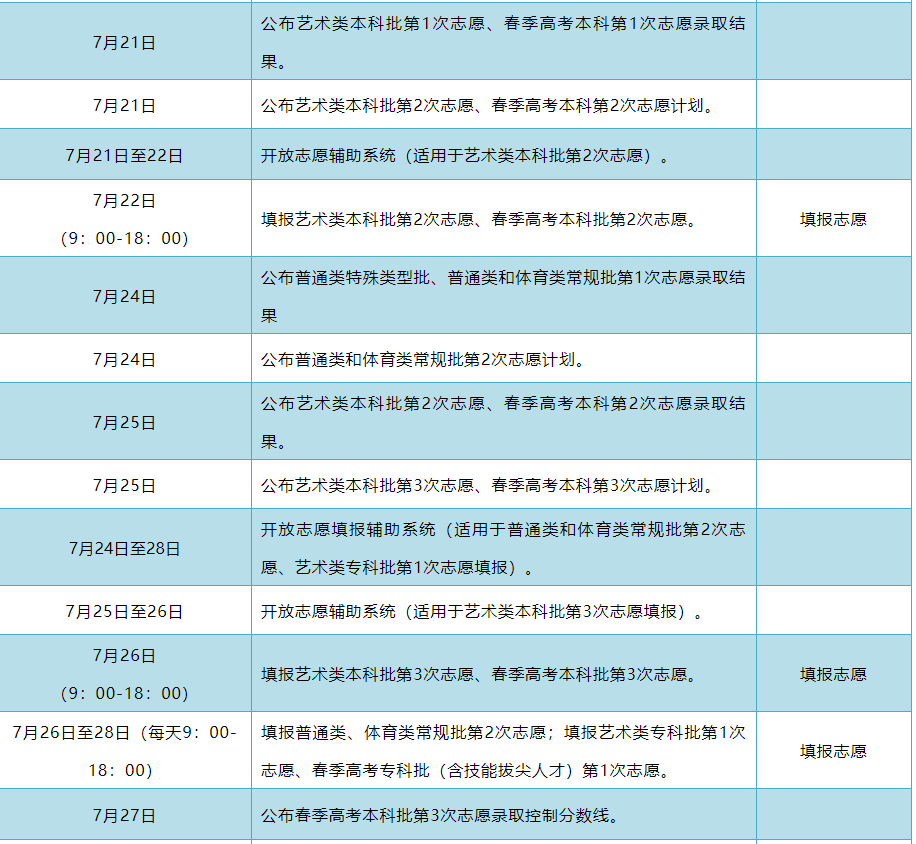 8月3—5日征集志愿:与普通本科提前批,本科一批同时录取18湖北录取