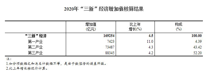 GDP于_数据发布2020年我国“三新”经济增加值相当于国内生产总值的比...