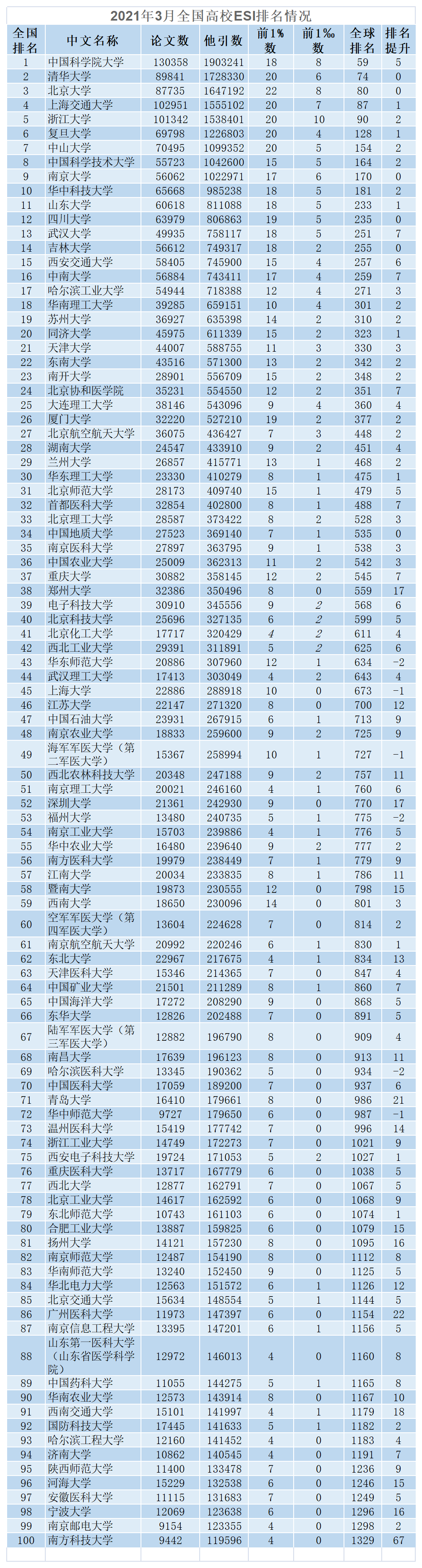 考研专业排行榜_中国研究生院排名出炉,中大全国第四,省内第一