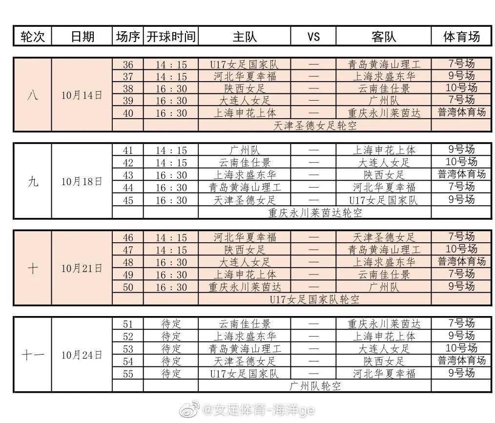 赛程对阵2021赛季中国足球协会女子甲级联赛竞赛日程表采取单循环赛会