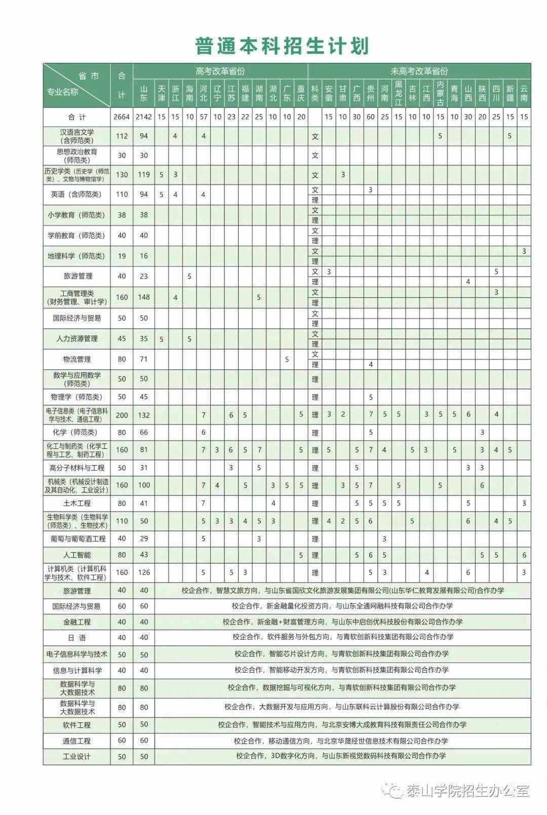 仰泰山铸梦想报考代码a453泰山学院2021招生简章