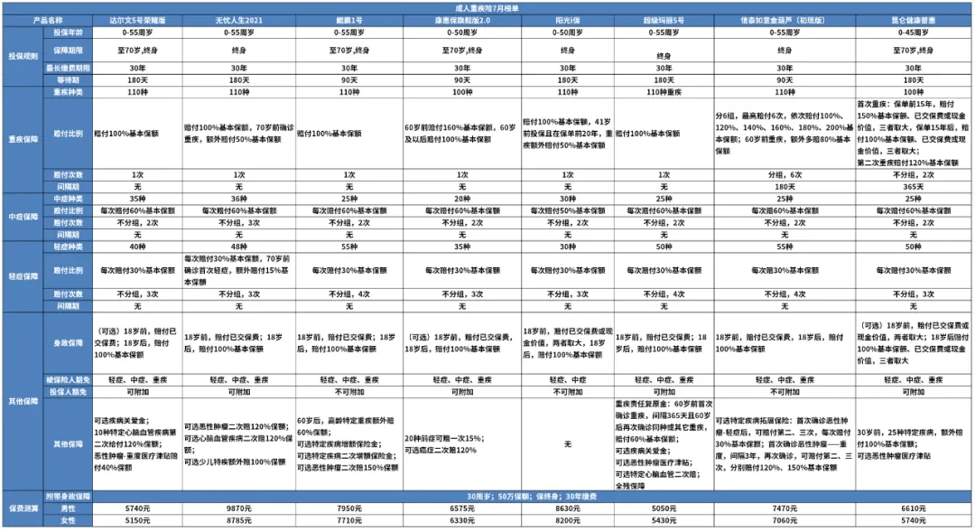 重疾险排行_年中巨献:2021最值得买的重疾险排行榜单,终于出炉了!值得收藏