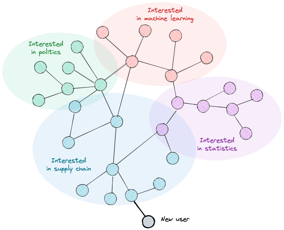 图神经网络中的过平滑问题