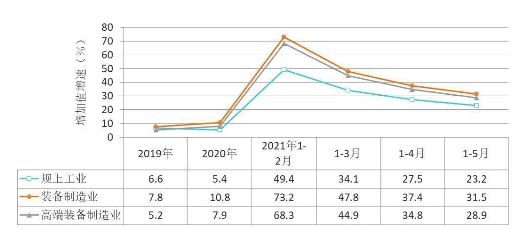 2021年1-5kaiyun网站月全省装备制造业运行分析(图3)