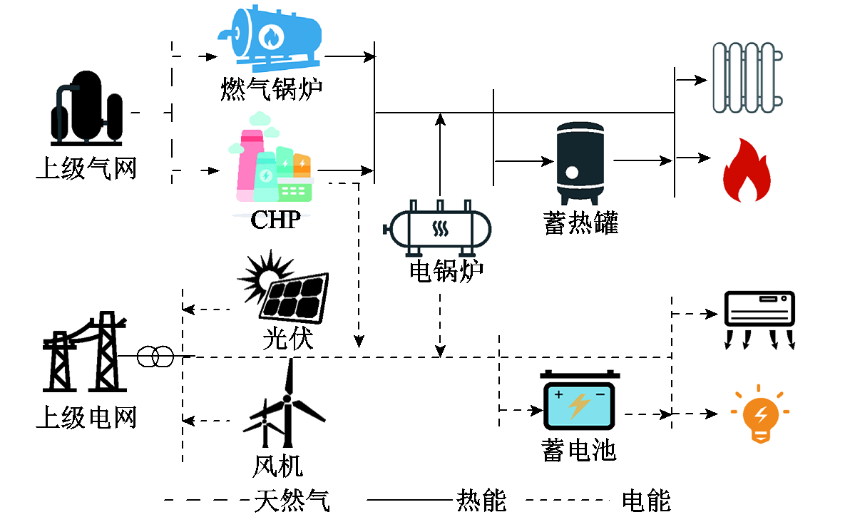 多能耦合系统规划框架与现有研究不同,该模型综合考虑经济,环境,能效