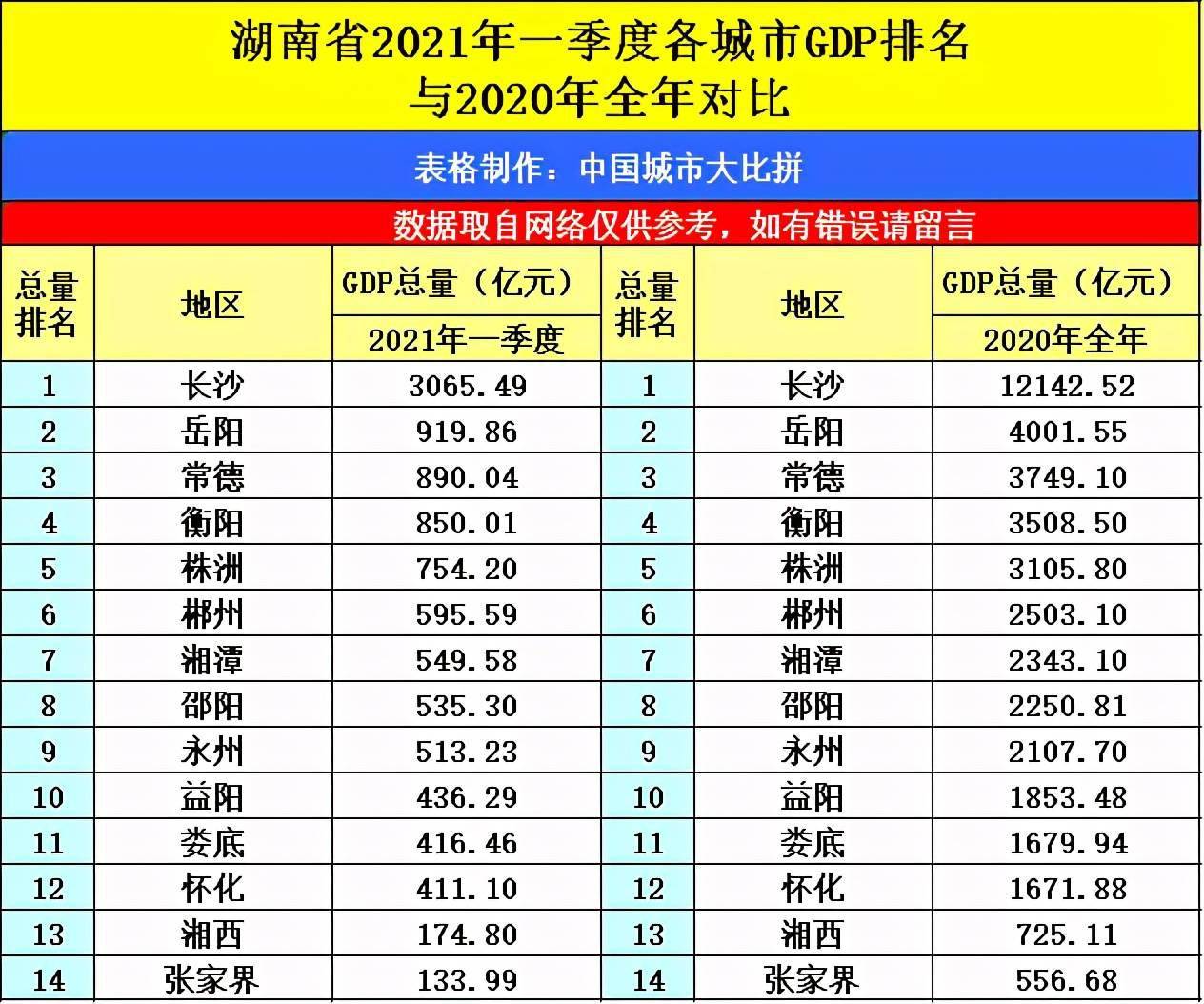 2021第一季度gdp长沙