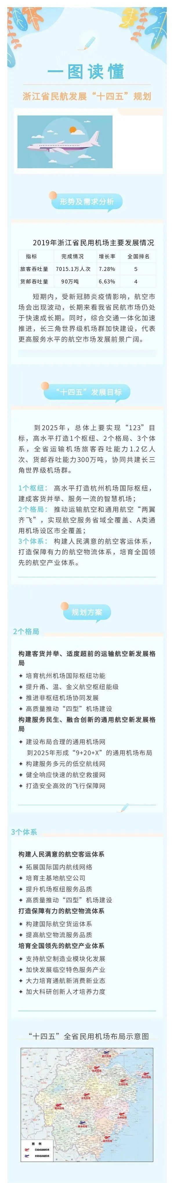 新政合集 | 浙江民航要这么干;长三角打造一流世界级机场群;湖南通航发展再迎重大利好_航空