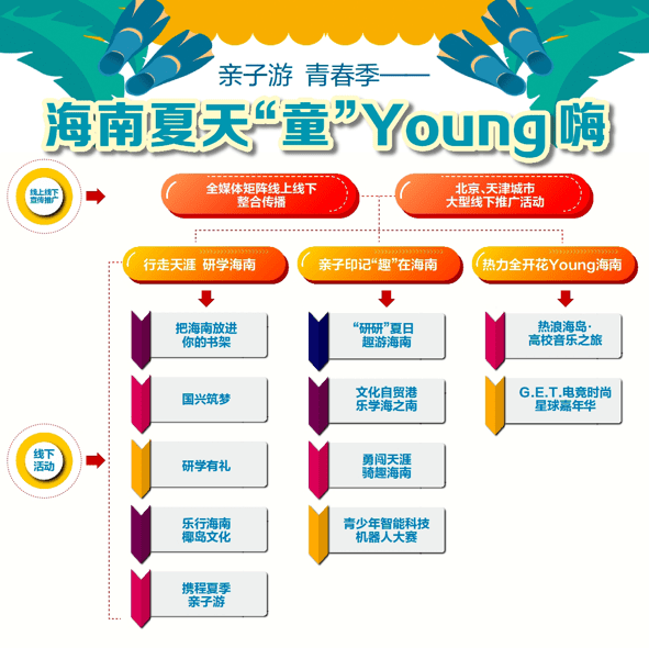 活动|亲子游 青春季 “海南夏天‘童’Young嗨”暑假推广即将启幕