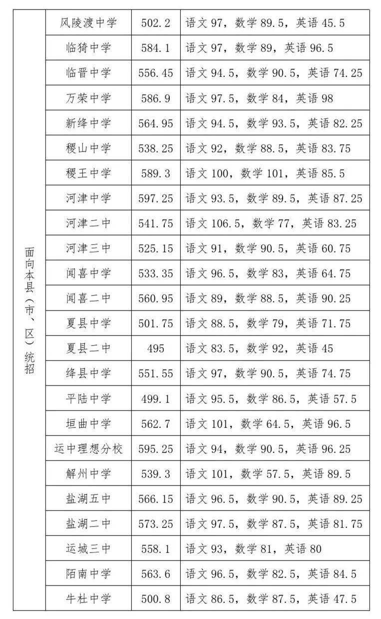 西宁历年中考分数线是多少