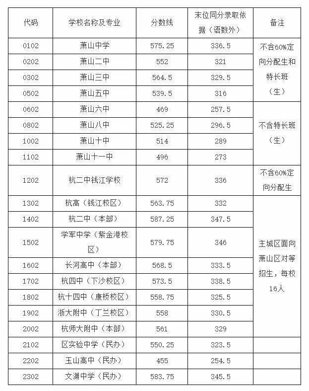 5分萧山三中5645分萧山二中552分萧山中学575