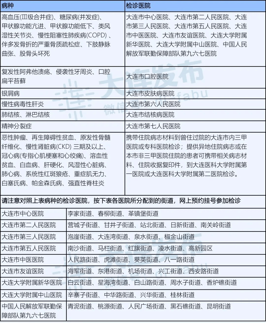 病种|@大连人，这项业务手机可随时查询