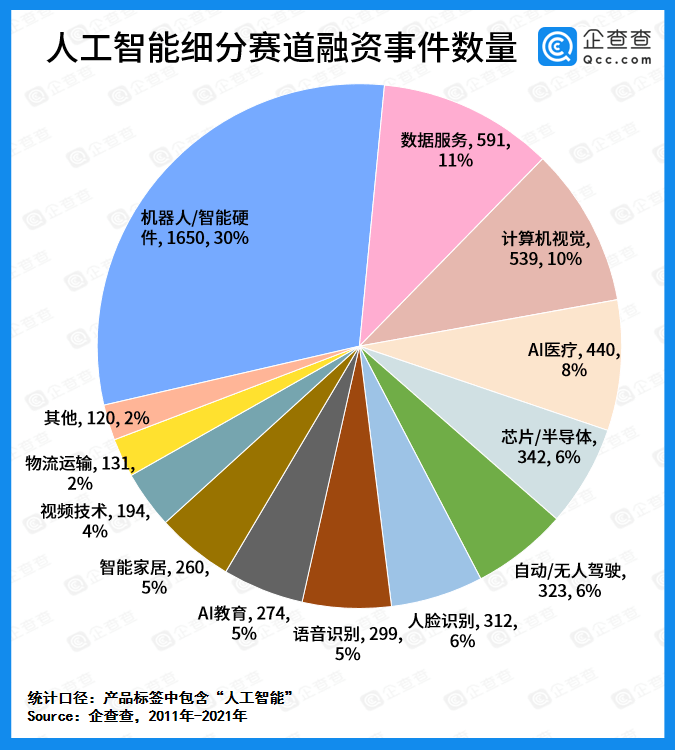 智能化|人工智能赛道融资十年：总吸金超8288亿元