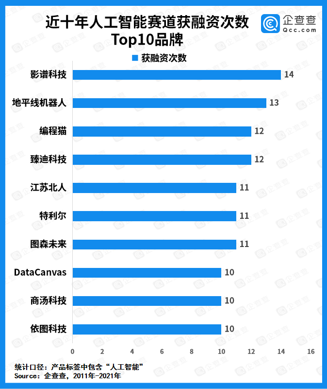 融资|人工智能赛道融资十年：总吸金超8288亿元，上半年融资事件同比增长63.1%