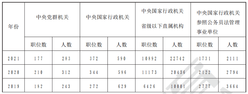 招考職位分屬四個系統,分別是中央黨群機關,中央國家行政機關,中央