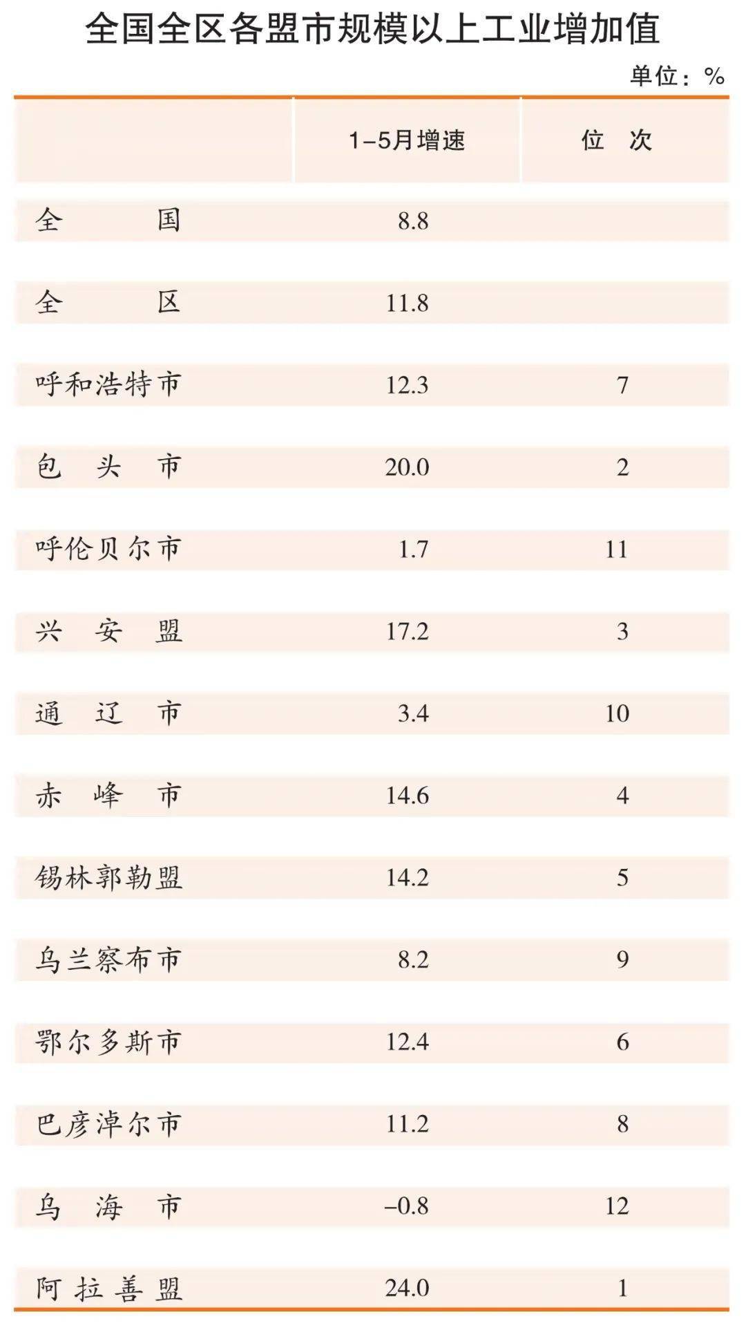 【月度数据】锡盟2021年1-5月主要经济数据在全区排位