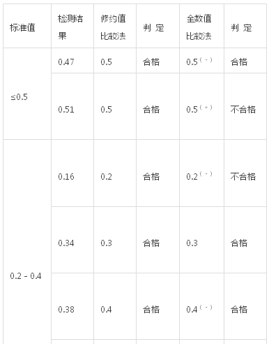 有效数字的保留也是有规定，有原则的！
