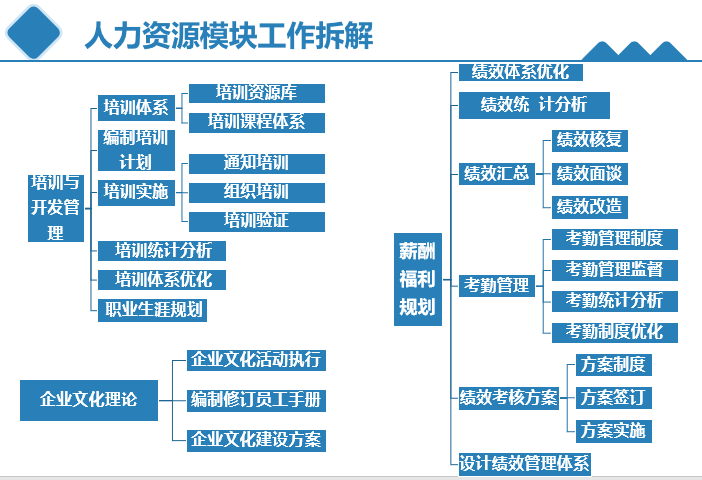 人力资源专员到总监技能地图一览表非常详细