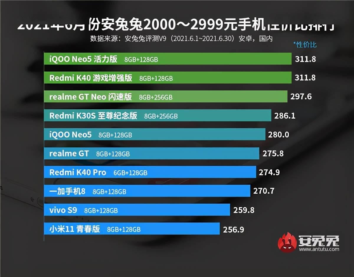 档位|安卓机型性价比排行榜单出炉，谁是性价比之王？