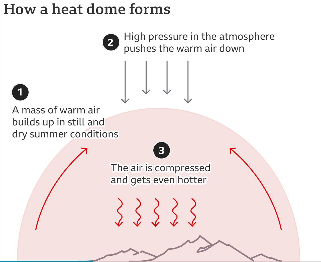 heat dome图片