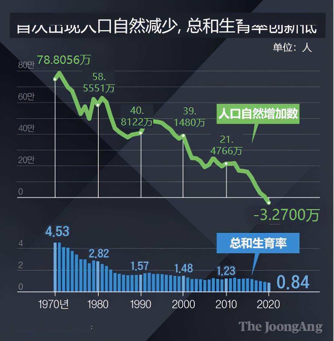 死亡人口_看图 全球人口 死亡交叉 即将到来 田铁军 财新博客 新世纪的常识传