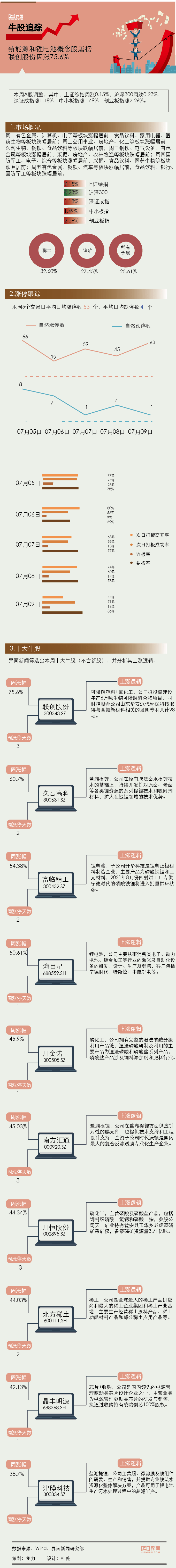 概念股|【一周牛股】新能源和锂电池概念股屠榜，联创股份周涨75.6%