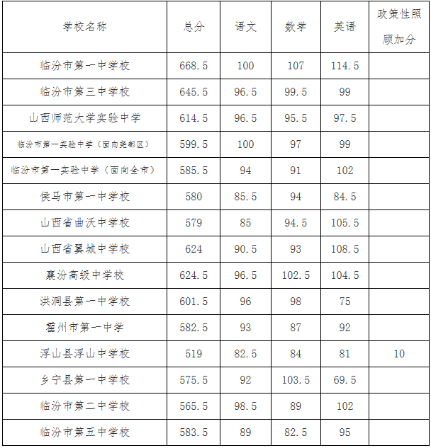 山西三地2021年普通高中錄取分數線中考成績公佈