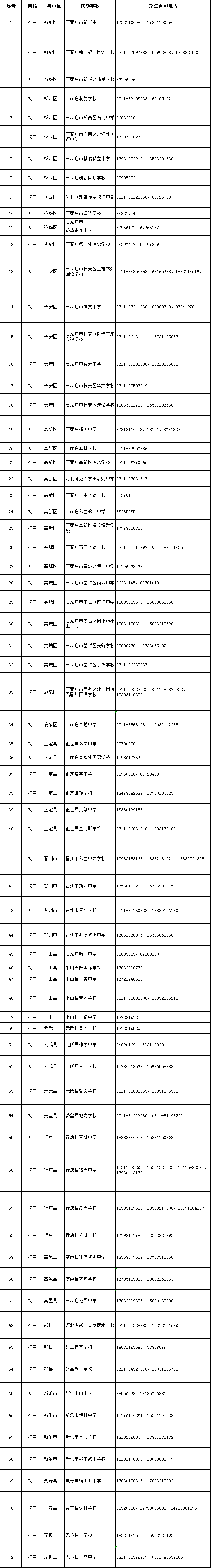 2021年,我市共有72所民办初中具有招生资格,其中分