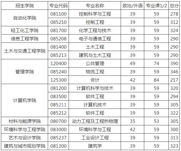 广东工业大学录取分数线(广东工业大学录取分数线2023美术生)